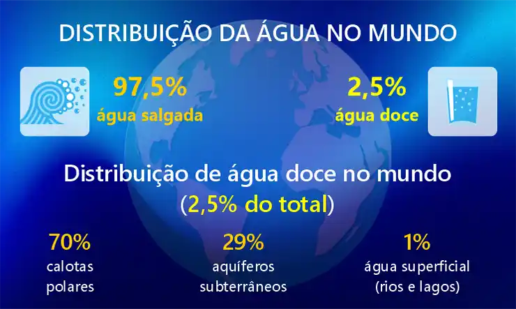 Distribuição da água salgada e doce no mundo
